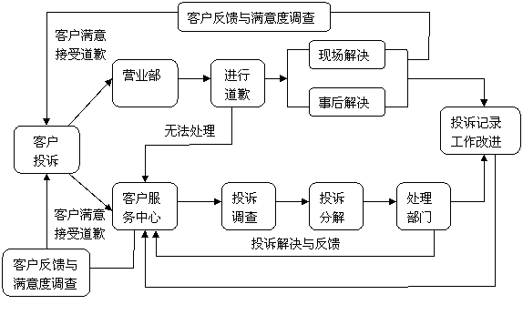 客户投诉流程图